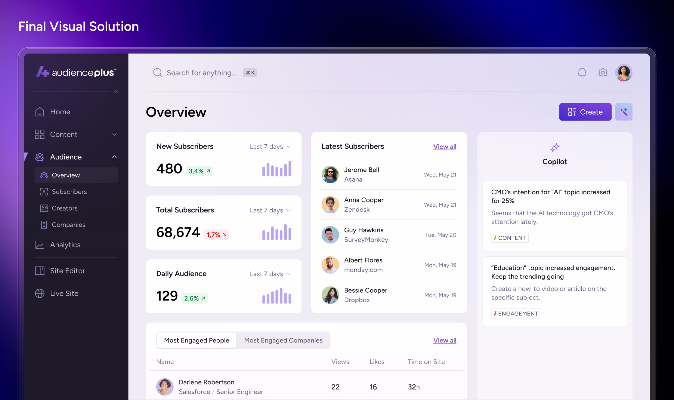 AudiencePlus overview dashboard with subscriber metrics and copilot insights