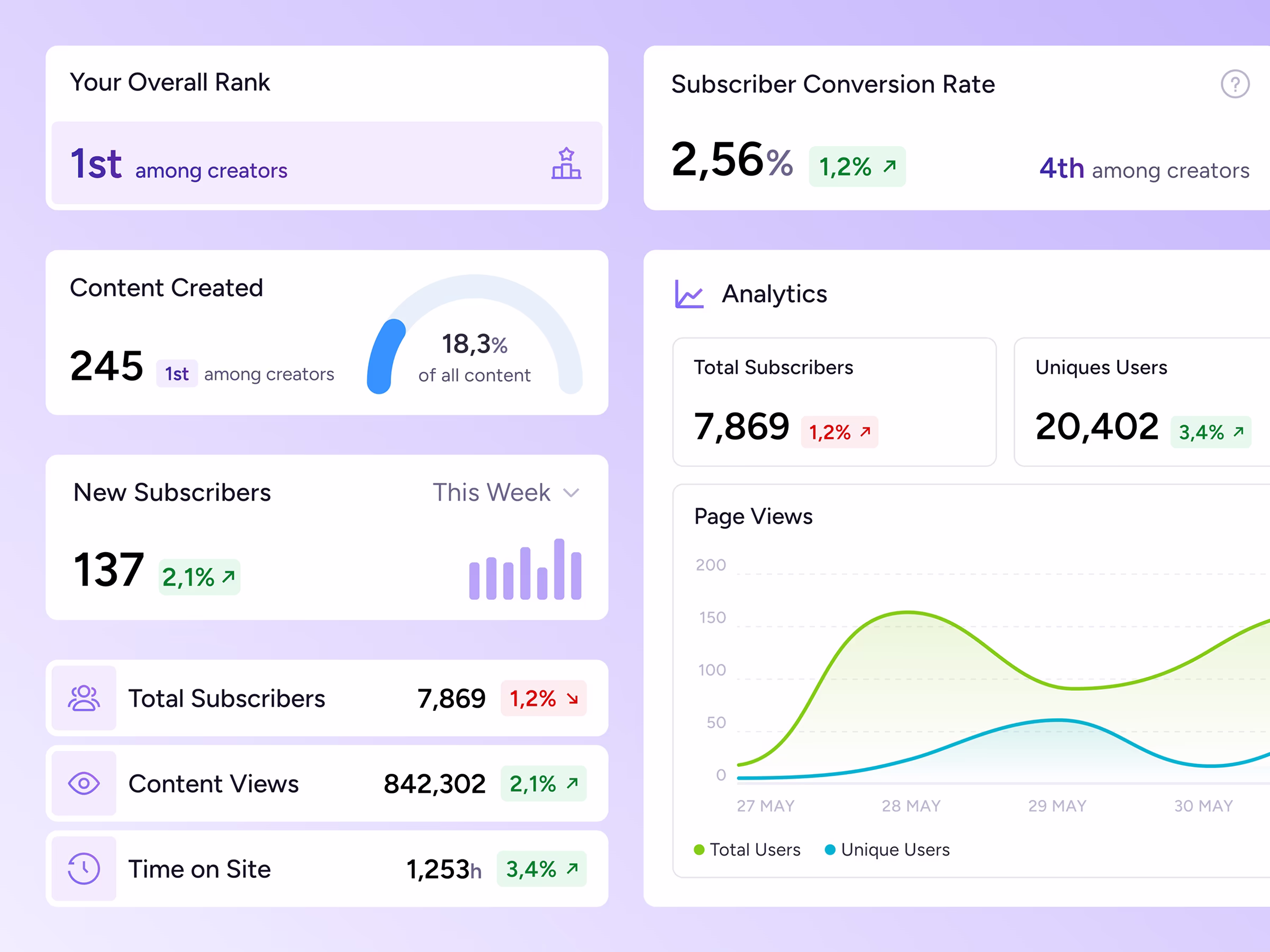 AudiencePlus analytics cards for rank, subscribers, and page views