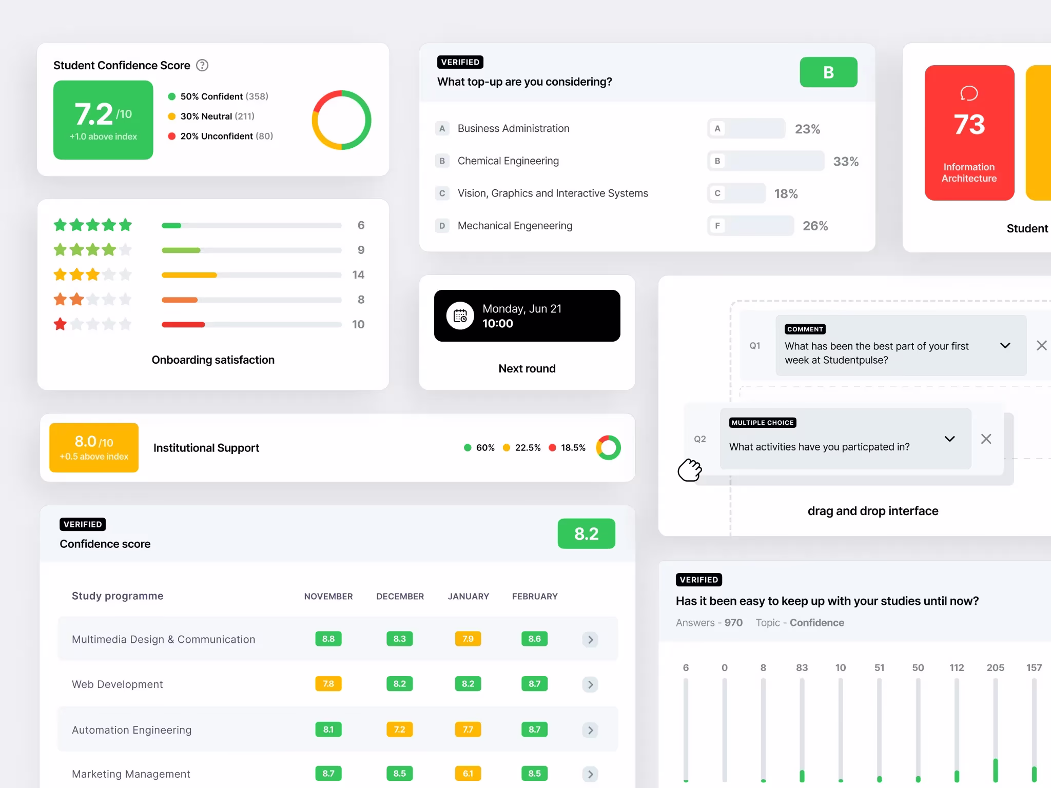 StudentPulse dashboard cards for confidence scores, surveys, and programme analytics
